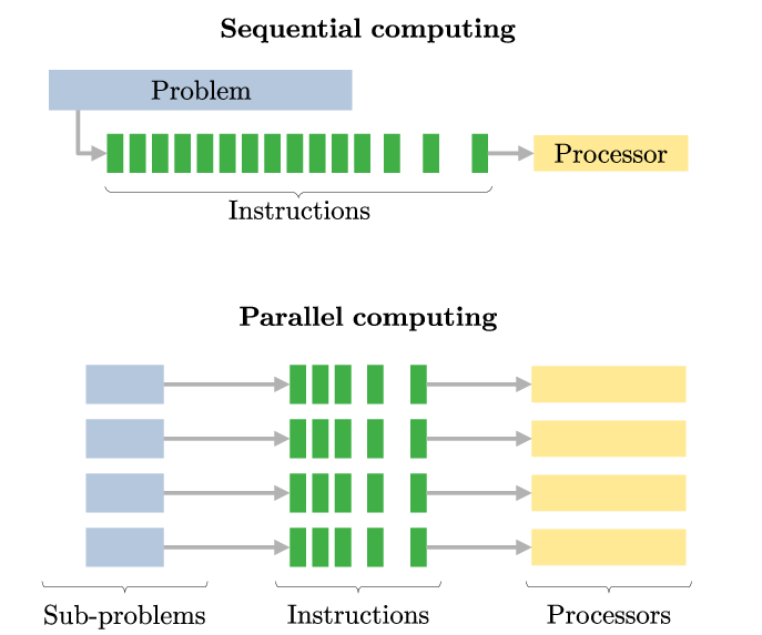 Sequencial vs Parallel Computing